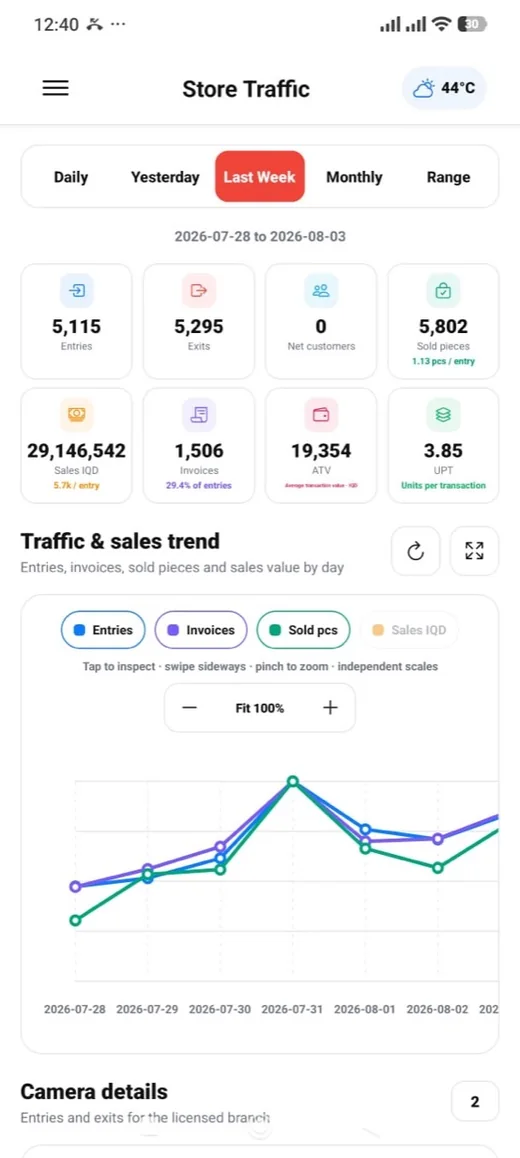 Store traffic and sales dashboard